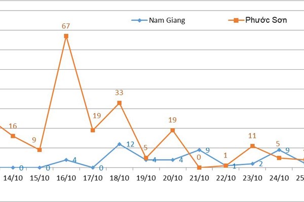 Quảng Nam: 61/92 ca mắc mới Covid-19 trong ngày 27.10 là học sinh ở huyện miền núi Nam Trà My - Anh 3