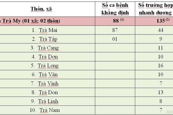 Quảng Nam: 61/92 ca mắc mới Covid-19 trong ngày 27.10 là học sinh ở huyện miền núi Nam Trà My - Anh 1