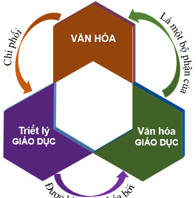 Triết lý giáo dục và Văn hóa giáo dục để xây dựng một xã hội phát triển - Anh 1