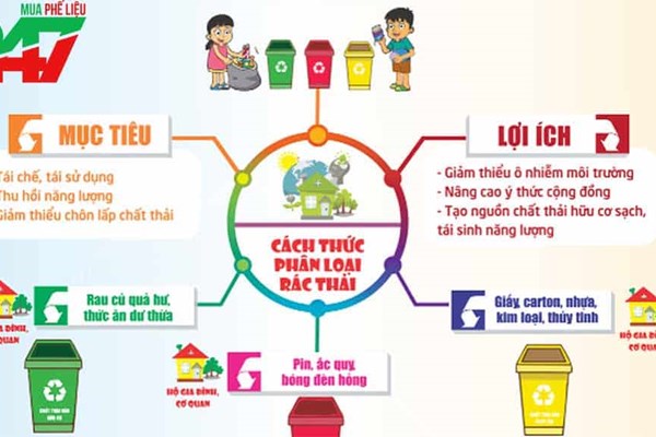 Sự cần thiết của việc phân loại rác thải tại nguồn - Anh 1