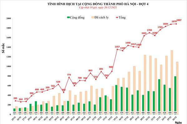 Hà Nội ghi nhận số ca mắc cao nhất từ trước đến nay - Anh 1