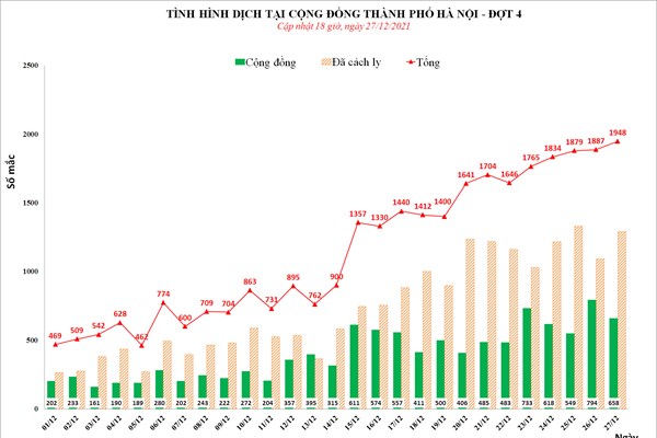 Hà Nội: Tăng 61 ca mắc mới, cơ sở y tế không được từ chối tiếp nhận bệnh nhân Covid-19 nặng - Anh 1