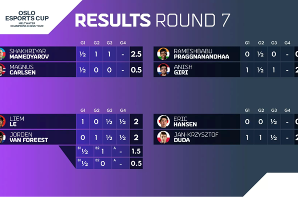 Vượt mặt “Vua cờ”, Quang Liêm giành ngôi á quân Oslo Esports Cup - Anh 2