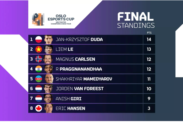 Vượt mặt “Vua cờ”, Quang Liêm giành ngôi á quân Oslo Esports Cup - Anh 3
