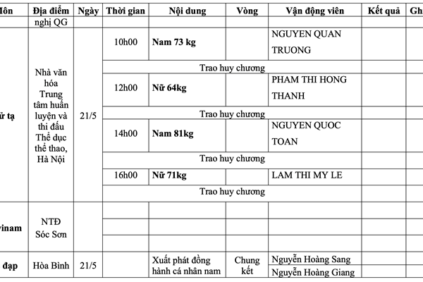 Lịch thi đấu SEA Games 31 ngày 21.5 của Đoàn Thể thao Việt Nam - Anh 6