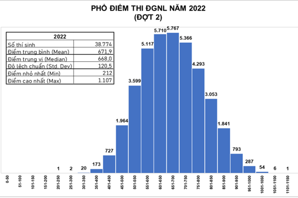 Thi Đánh giá năng lực đợt 2 ĐH Quốc gia TP.HCM: Thí sinh cao điểm nhất đạt 1.107 điểm - Anh 2
