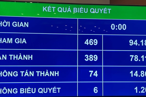 Quốc hội thông qua Luật Điện ảnh (sửa đổi) với số phiếu tán thành cao: Kỳ vọng điện ảnh Việt Nam sẽ có bước phát triển mới - Anh 3