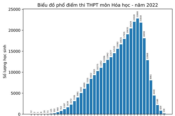 Bộ GD&ĐT công bố phổ điểm thi tốt nghiệp THPT năm 2022 theo môn thi - Anh 4