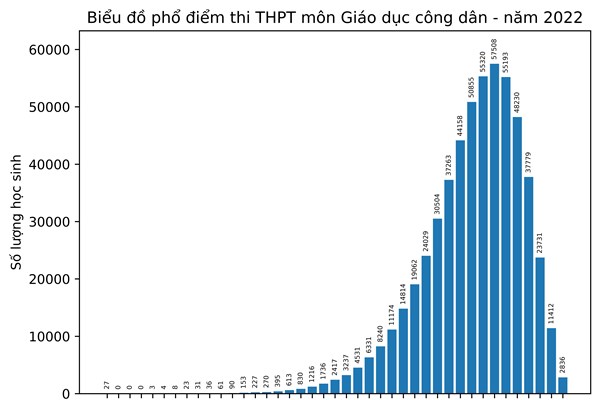 Bộ GD&ĐT công bố phổ điểm thi tốt nghiệp THPT năm 2022 theo môn thi - Anh 8