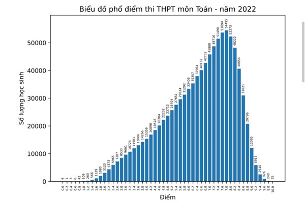 Bộ GD&ĐT công bố phổ điểm thi tốt nghiệp THPT năm 2022 theo môn thi - Anh 1