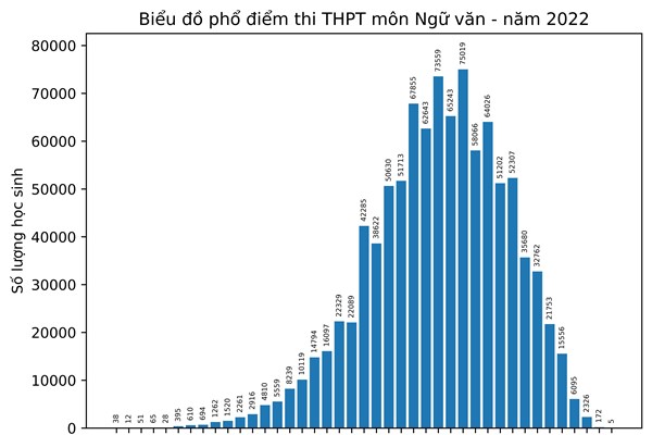 Bộ GD&ĐT công bố phổ điểm thi tốt nghiệp THPT năm 2022 theo môn thi - Anh 2
