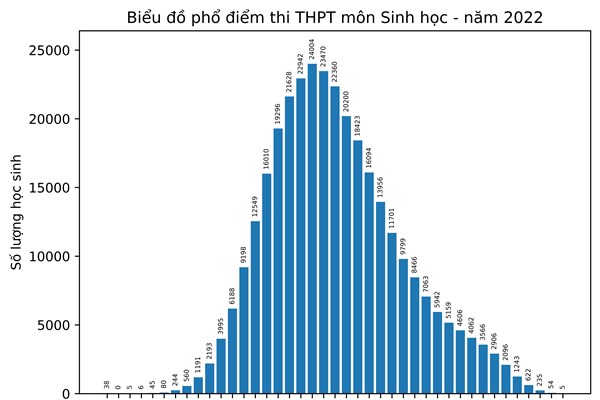 Bộ GD&ĐT công bố phổ điểm thi tốt nghiệp THPT năm 2022 theo môn thi - Anh 5