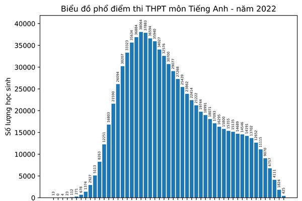 Bộ GD&ĐT công bố phổ điểm thi tốt nghiệp THPT năm 2022 theo môn thi - Anh 9