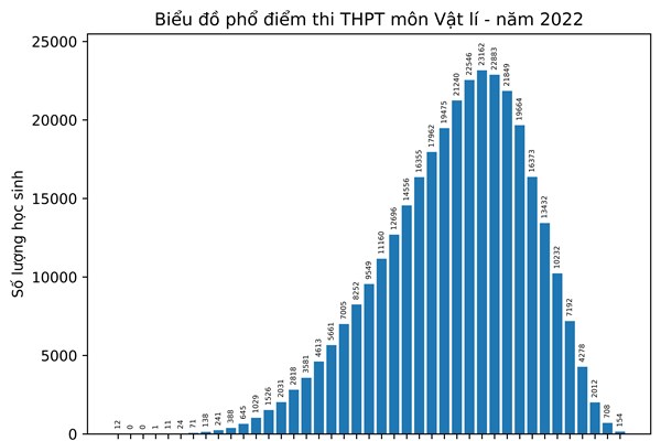 Bộ GD&ĐT công bố phổ điểm thi tốt nghiệp THPT năm 2022 theo môn thi - Anh 3