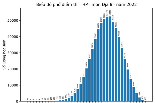Bộ GD&ĐT công bố phổ điểm thi tốt nghiệp THPT năm 2022 theo môn thi - Anh 7