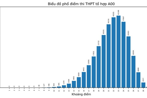 Bộ GD&ĐT công bố phổ điểm thi tốt nghiệp THPT năm 2022 theo khối thi - Anh 1