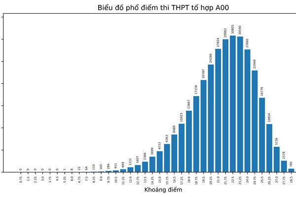 Bộ GD&ĐT công bố phổ điểm thi tốt nghiệp THPT năm 2022 theo khối thi - Anh 2