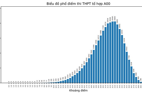 Bộ GD&ĐT công bố phổ điểm thi tốt nghiệp THPT năm 2022 theo khối thi - Anh 3