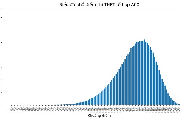 Bộ GD&ĐT công bố phổ điểm thi tốt nghiệp THPT năm 2022 theo khối thi - Anh 4