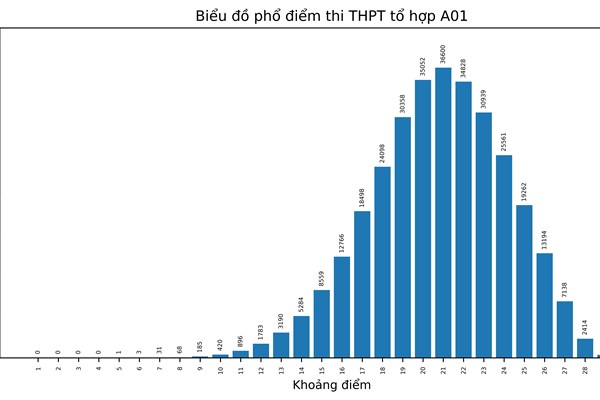 Bộ GD&ĐT công bố phổ điểm thi tốt nghiệp THPT năm 2022 theo khối thi - Anh 5