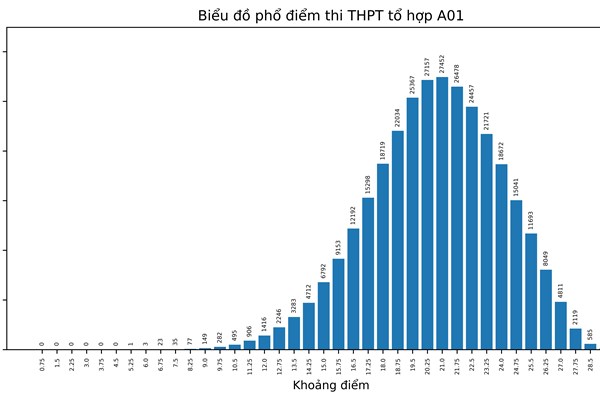 Bộ GD&ĐT công bố phổ điểm thi tốt nghiệp THPT năm 2022 theo khối thi - Anh 6