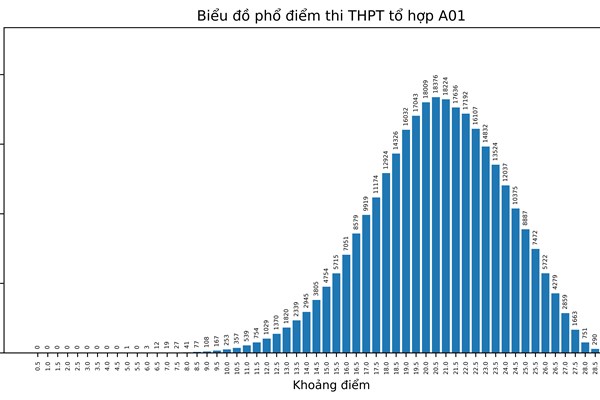 Bộ GD&ĐT công bố phổ điểm thi tốt nghiệp THPT năm 2022 theo khối thi - Anh 7