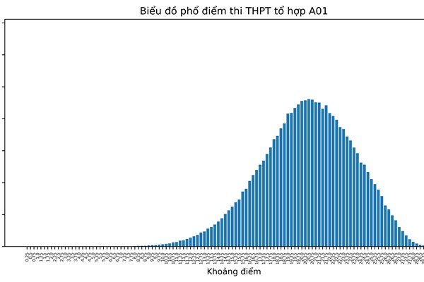Bộ GD&ĐT công bố phổ điểm thi tốt nghiệp THPT năm 2022 theo khối thi - Anh 8