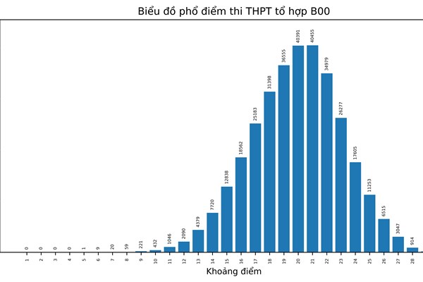 Bộ GD&ĐT công bố phổ điểm thi tốt nghiệp THPT năm 2022 theo khối thi - Anh 9
