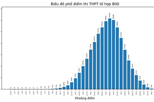 Bộ GD&ĐT công bố phổ điểm thi tốt nghiệp THPT năm 2022 theo khối thi - Anh 10