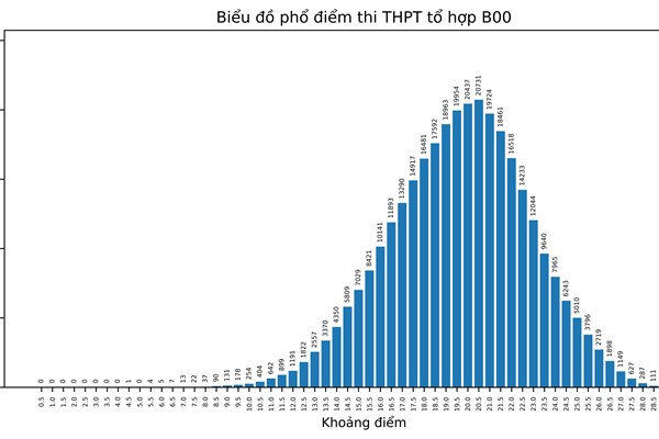 Bộ GD&ĐT công bố phổ điểm thi tốt nghiệp THPT năm 2022 theo khối thi - Anh 11