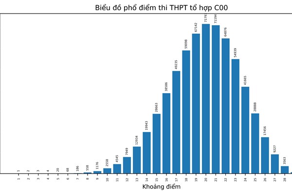 Bộ GD&ĐT công bố phổ điểm thi tốt nghiệp THPT năm 2022 theo khối thi - Anh 13