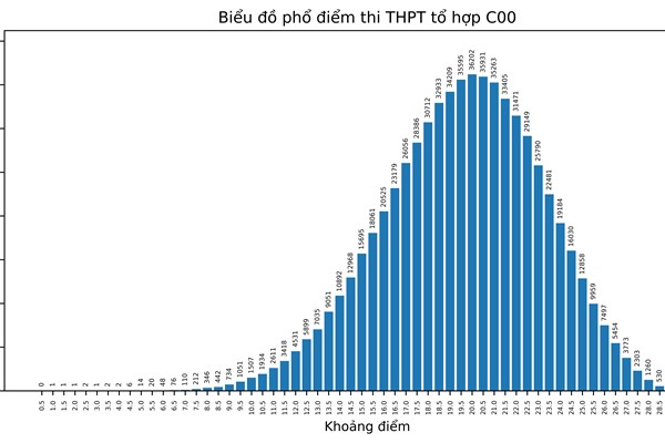Bộ GD&ĐT công bố phổ điểm thi tốt nghiệp THPT năm 2022 theo khối thi - Anh 15