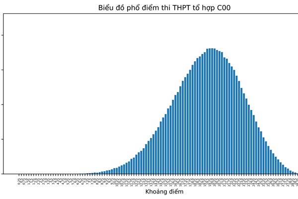 Bộ GD&ĐT công bố phổ điểm thi tốt nghiệp THPT năm 2022 theo khối thi - Anh 16