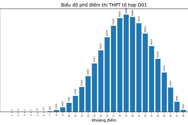 Bộ GD&ĐT công bố phổ điểm thi tốt nghiệp THPT năm 2022 theo khối thi - Anh 17