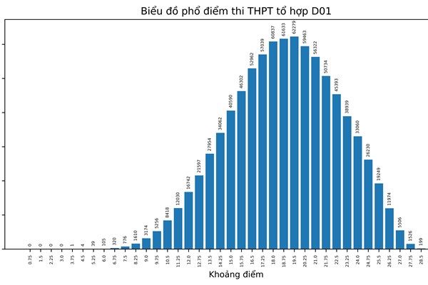 Bộ GD&ĐT công bố phổ điểm thi tốt nghiệp THPT năm 2022 theo khối thi - Anh 18