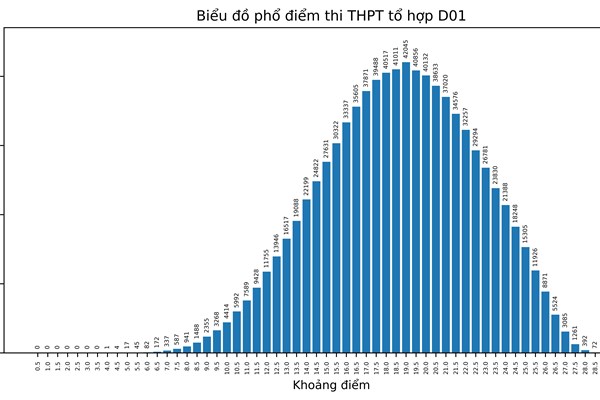 Bộ GD&ĐT công bố phổ điểm thi tốt nghiệp THPT năm 2022 theo khối thi - Anh 19