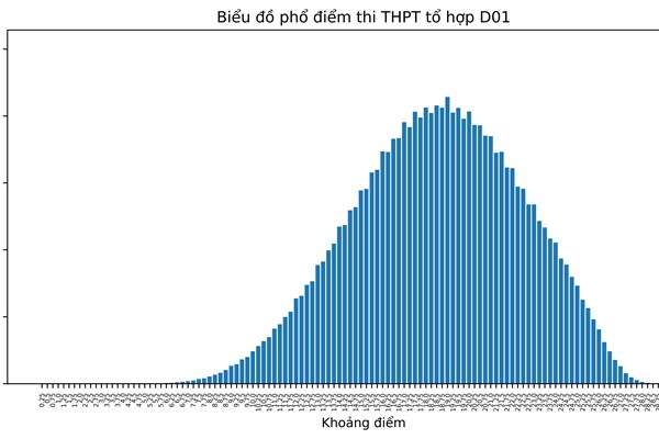 Bộ GD&ĐT công bố phổ điểm thi tốt nghiệp THPT năm 2022 theo khối thi - Anh 20