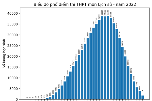Kết quả thi tốt nghiệp THPT năm 2022: Chênh lệch giữa điểm thi và điểm học bạ không nhiều - Anh 2