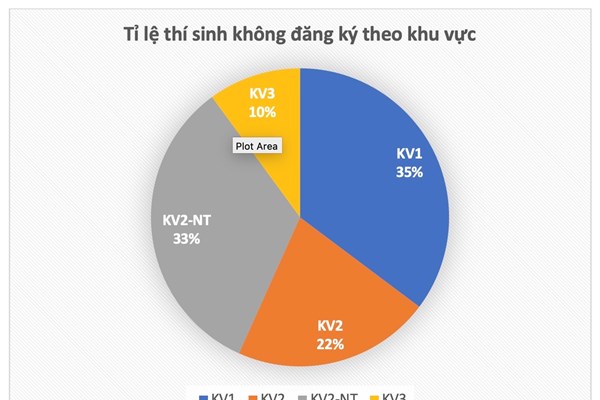 Hà Nội có số thí sinh không đăng ký xét tuyển nhiều nhất nước - Anh 5