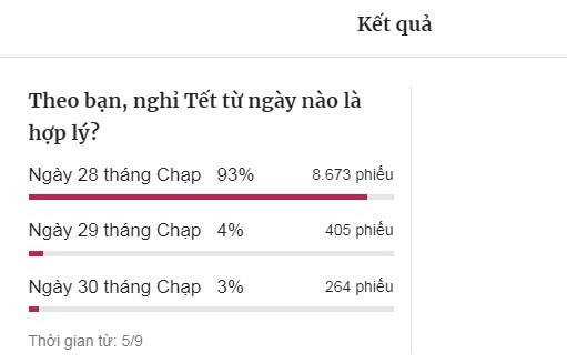 Người lao động mong được nghỉ Tết sớm - Anh 1