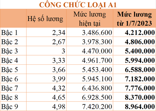 Lương và trợ cấp sẽ tăng thế nào trong năm 2023? - Anh 1