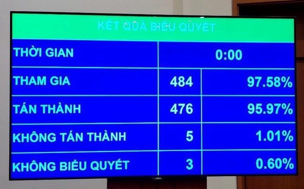 Phê chuẩn miễn nhiệm 2 Phó Thủ tướng Phạm Bình Minh và Vũ Đức Đam - Anh 2