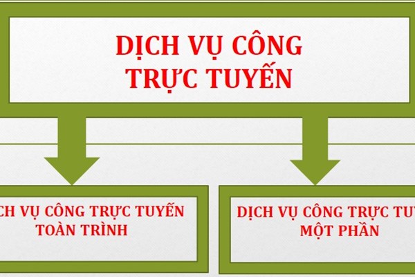 Danh mục thủ tục hành chính cấp TƯ thuộc phạm vi quản lý của Bộ VHTTDL đủ điều kiện cung cấp dịch vụ công trực tuyến toàn trình - Anh 1
