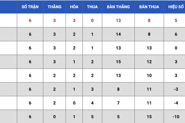Đương kim vô địch Sahako thua đậm, bật khỏi top 3 - Anh 3