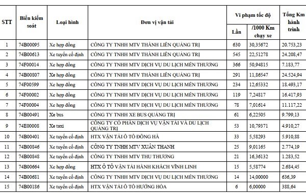 Thu hồi phù hiệu của 15 xe ô tô vi phạm tốc độ nhiều lần - Anh 1
