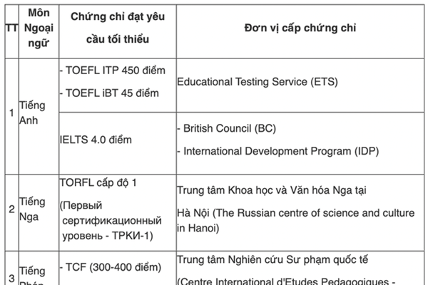 Thí sinh có chứng chỉ ngoại ngữ được cấp sau ngày 10.9.2022 được miễn thi ngoại ngữ - Anh 1
