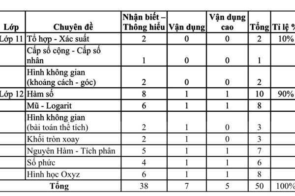 Kỳ thi tốt nghiệp THPT: Kịp thời xử lý các tình huống bất thường trong ngày thi đầu tiên - Anh 4