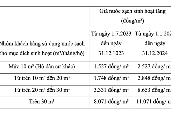 Nỗi lo tăng giá nước của người thuê trọ - Anh 1