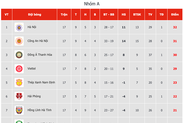CLB Hà Nội và Công an Hà Nội cùng thắng, tiếp tục đua vô địch V.League - Anh 2