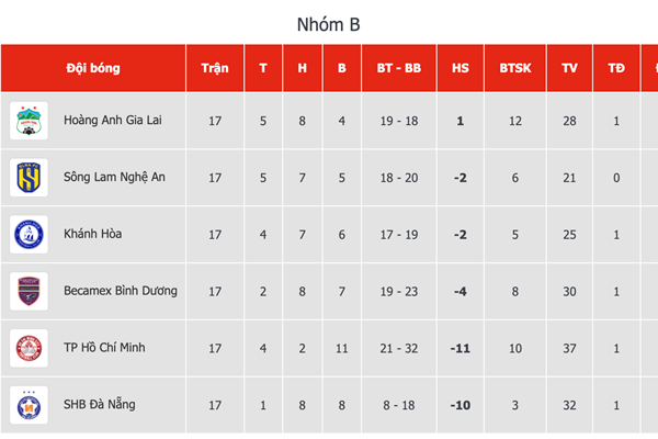 SHB Đà Nẵng gặp khó trong cuộc đua trụ hạng V.League - Anh 2